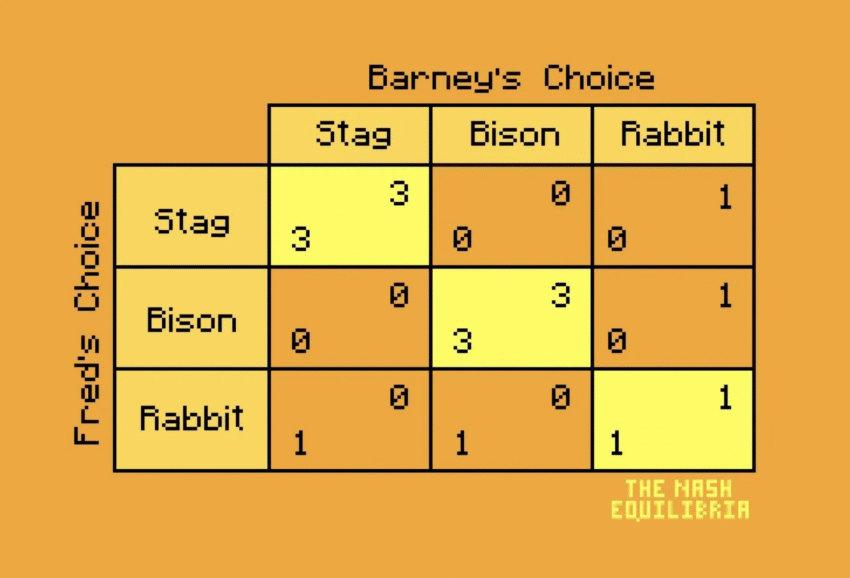 A yellow table showing Barney's Choice matrix with values for Stag, Bison, and Rabbit strategies.